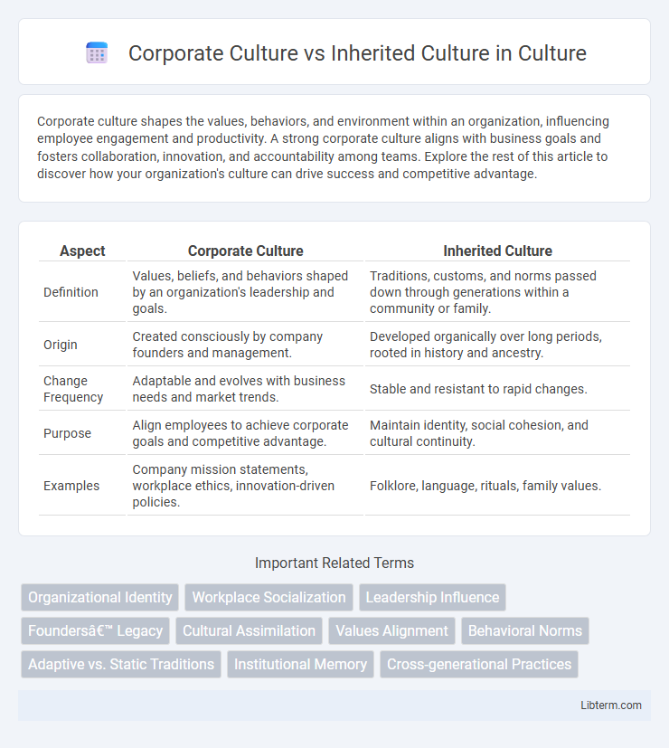 Inherited Culture vs Corporate Culture in Culture - What is The Difference?