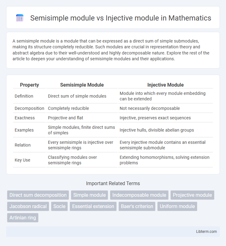 Injective module vs Semisimple module in Mathematics - What is The Difference?
