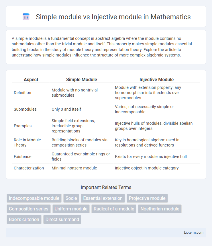 Injective module vs Simple module in Mathematics - What is The Difference?