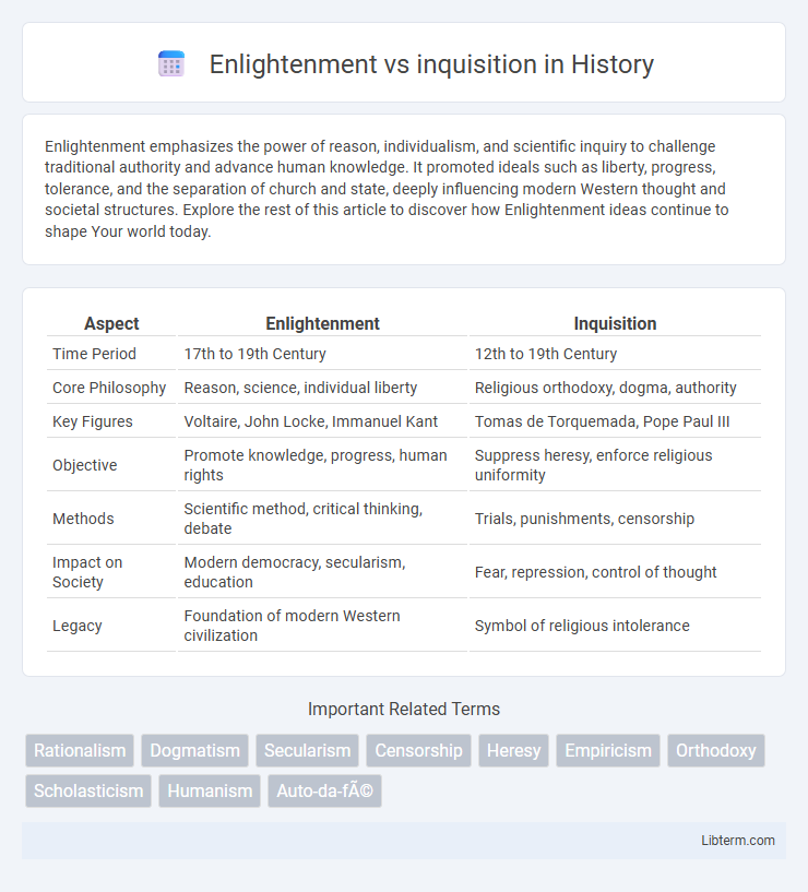 inquisition vs Enlightenment in History - What is The Difference?