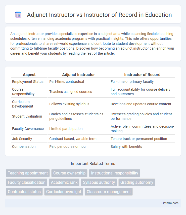 Instructor of Record vs Adjunct Instructor in Education - What is The Difference?