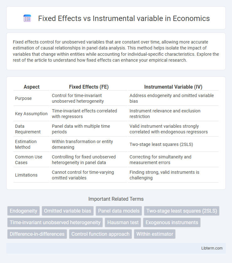 Instrumental variable vs Fixed Effects in Economics - What is The Difference?
