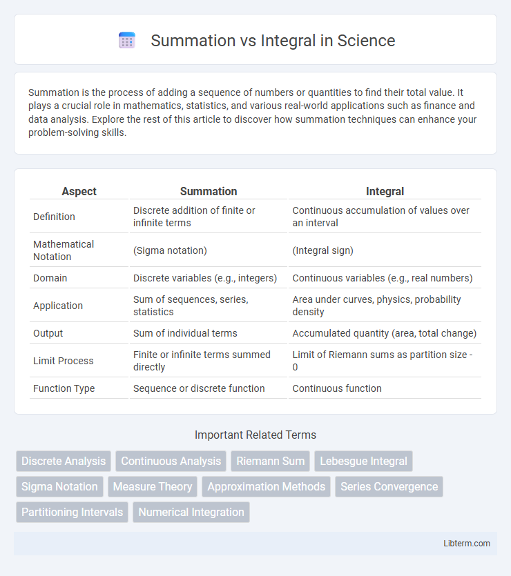 Integral vs Summation in Science - What is The Difference?