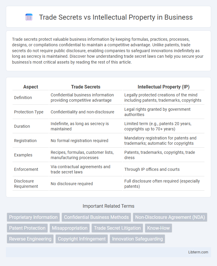 Intellectual Property vs Trade Secrets in Business - What is The Difference?