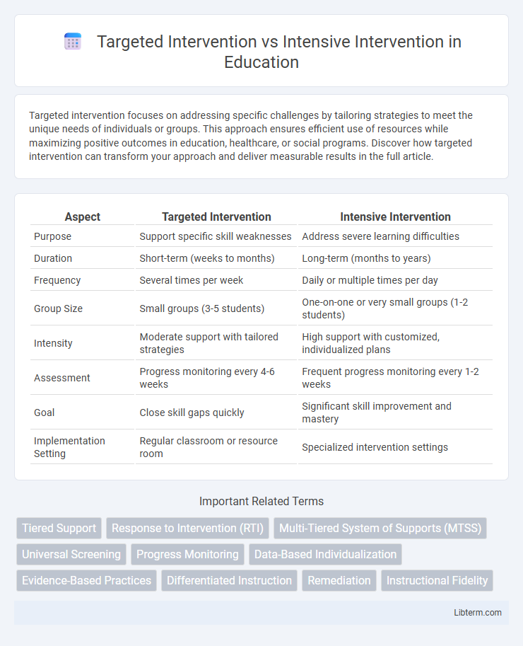Intensive Intervention vs Targeted Intervention in Education - What is The Difference?