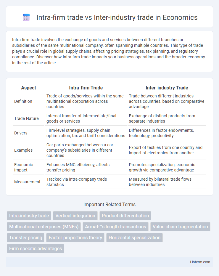 Inter-industry trade vs Intra-firm trade in Economics - What is The Difference?
