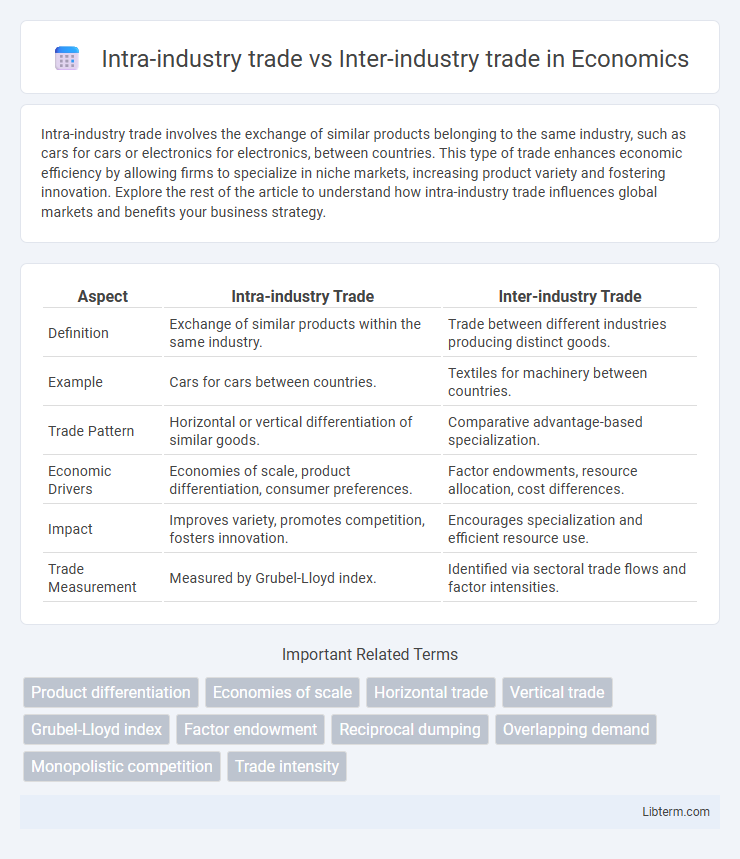 Inter-industry trade vs Intra-industry trade in Economics - What is The Difference?