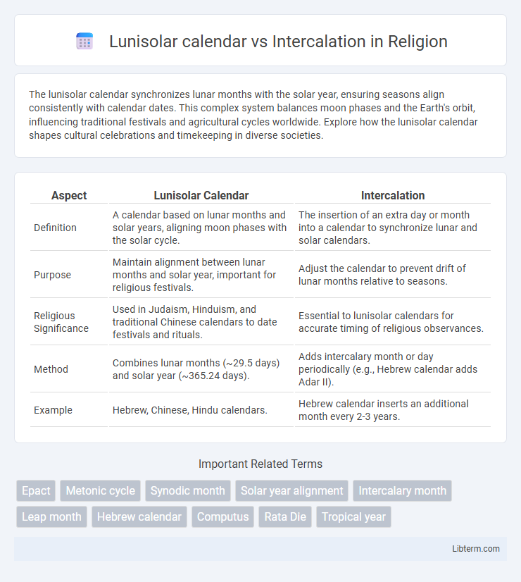 Intercalation vs Lunisolar calendar in Religion - What is The Difference?