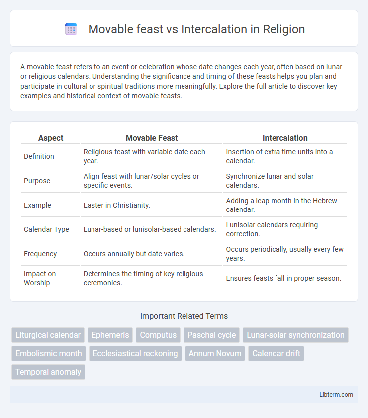 Intercalation vs Movable feast in Religion - What is The Difference?