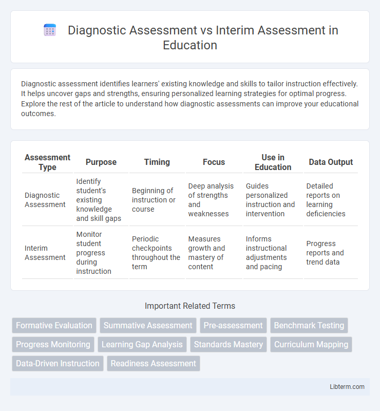 Interim Assessment vs Diagnostic Assessment in Education - What is The Difference?