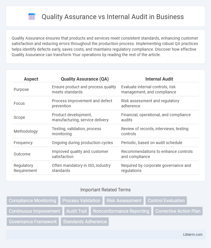 Internal Audit vs Quality Assurance in Business - What is The Difference?