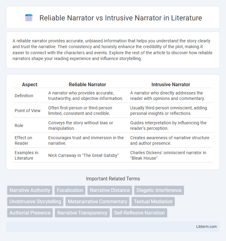Intrusive Narrator vs Reliable Narrator in Literature - What is The Difference?