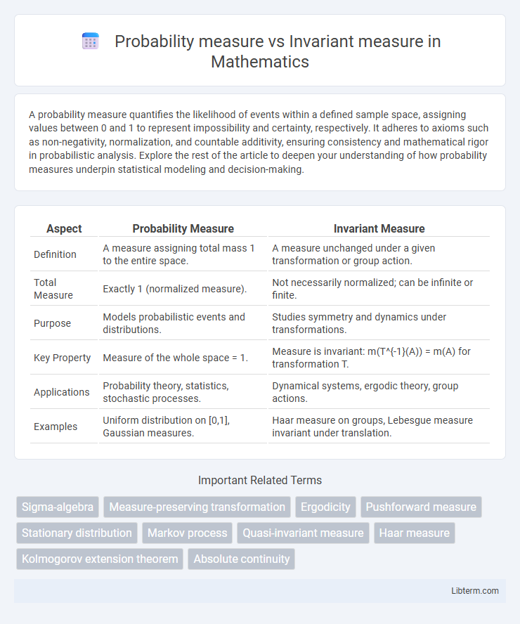 Invariant measure vs Probability measure in Mathematics - What is The Difference?