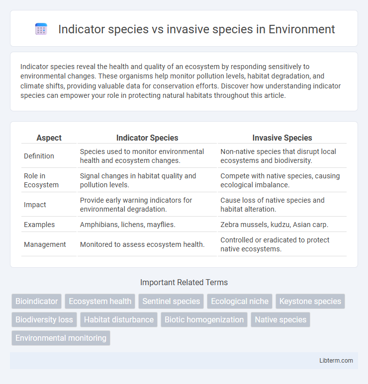 invasive species vs Indicator species in Environment - What is The Difference?