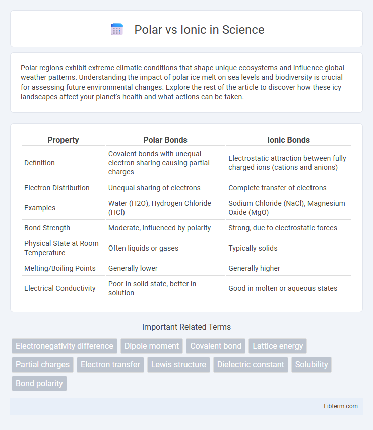 Ionic vs Polar in Science - What is The Difference?