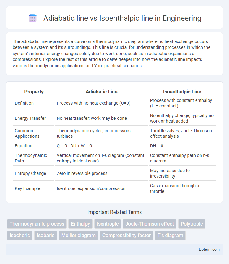 Isoenthalpic line vs Adiabatic line in Engineering - What is The Difference?