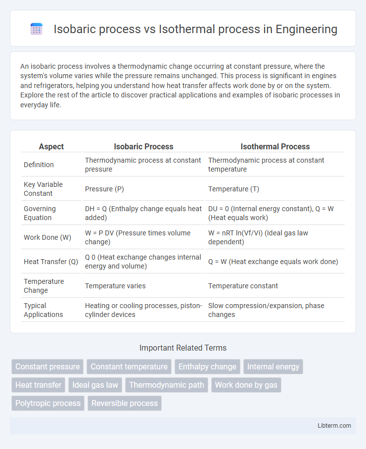 Isothermal process vs Isobaric process in Engineering - What is The Difference?