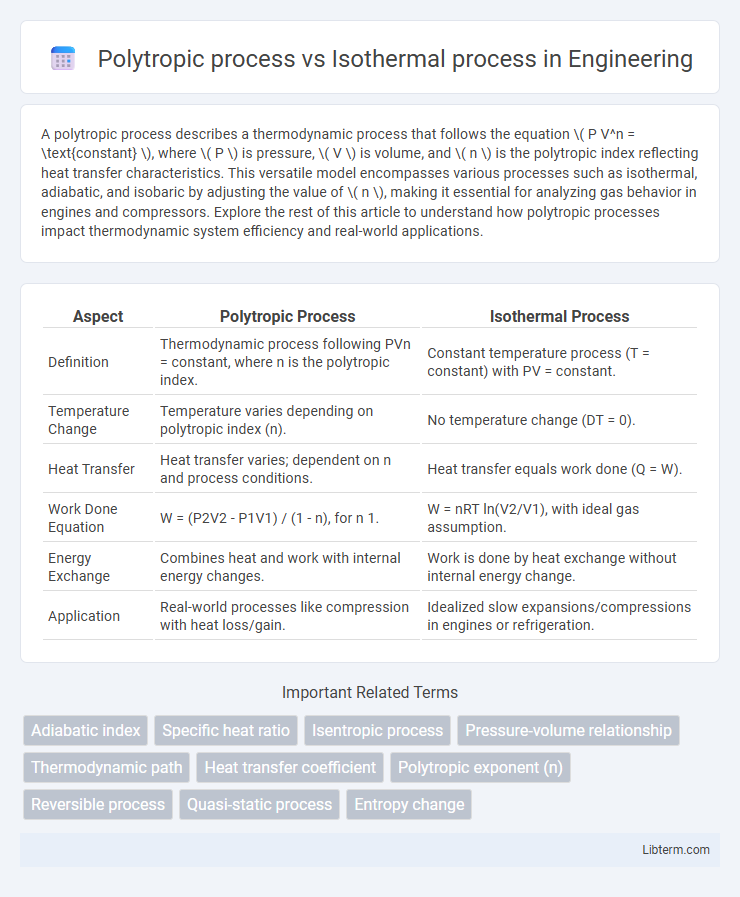 Isothermal process vs Polytropic process in Engineering - What is The Difference?