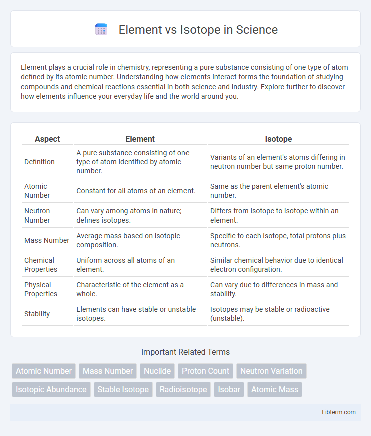 Isotope vs Element in Science - What is The Difference?