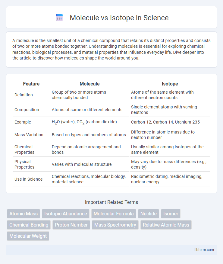 Isotope vs Molecule in Science - What is The Difference?
