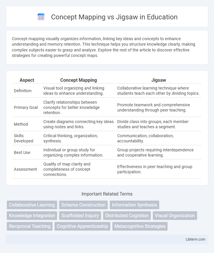 Jigsaw vs Concept Mapping in Education - What is The Difference?