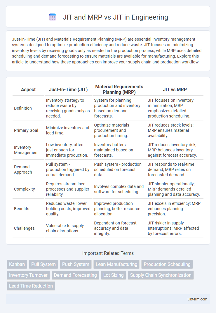 JIT vs JIT and MRP in Engineering - What is The Difference?