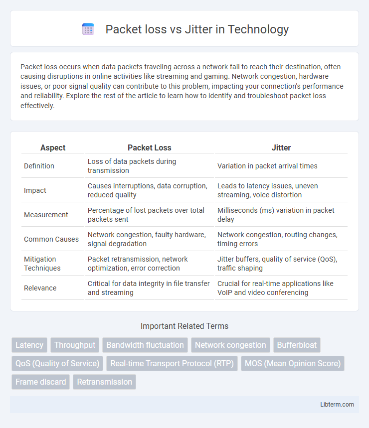 Jitter vs Packet loss in Technology - What is The Difference?