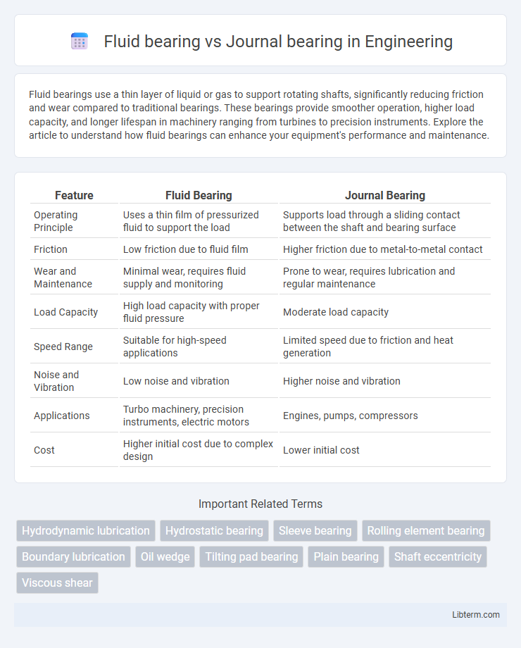 Journal bearing vs Fluid bearing in Engineering - What is The Difference?