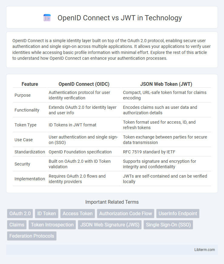 JWT vs OpenID Connect in Technology - What is The Difference?