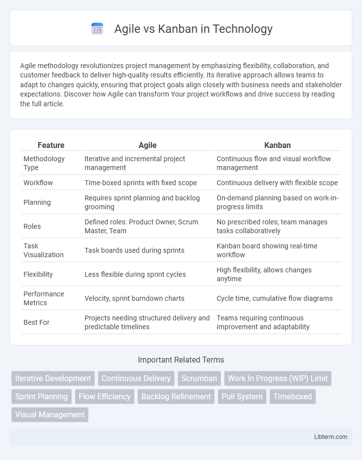 Kanban vs Agile in Technology - What is The Difference?