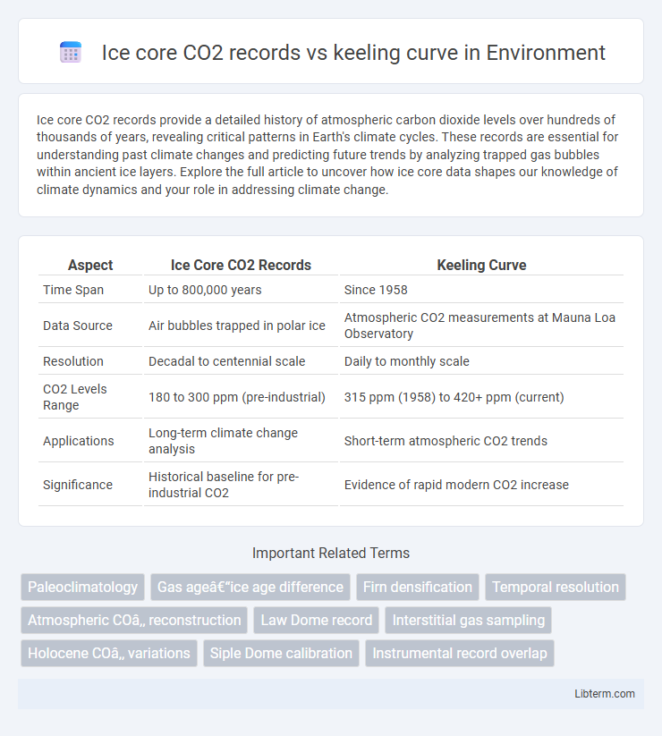 keeling curve vs Ice core CO2 records in Environment - What is The Difference?