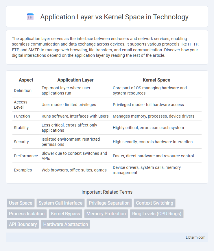 Kernel Space vs Application Layer in Technology - What is The Difference?