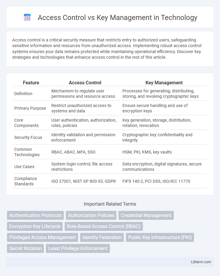 Key Management vs Access Control in Technology - What is The Difference?