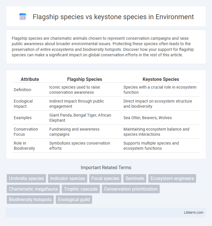 keystone species vs Flagship species in Environment - What is The Difference?