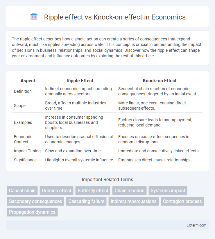 Knock-on effect vs Ripple effect in Economics - What is The Difference?