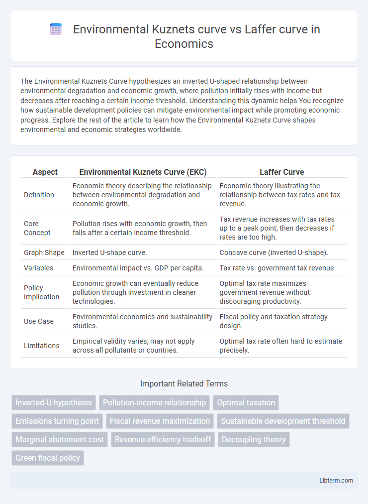 Laffer curve vs Environmental Kuznets curve in Economics - What is The Difference?