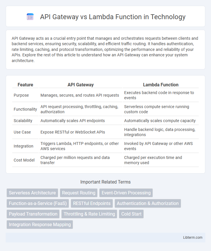 Lambda Function vs API Gateway in Technology - What is The Difference?