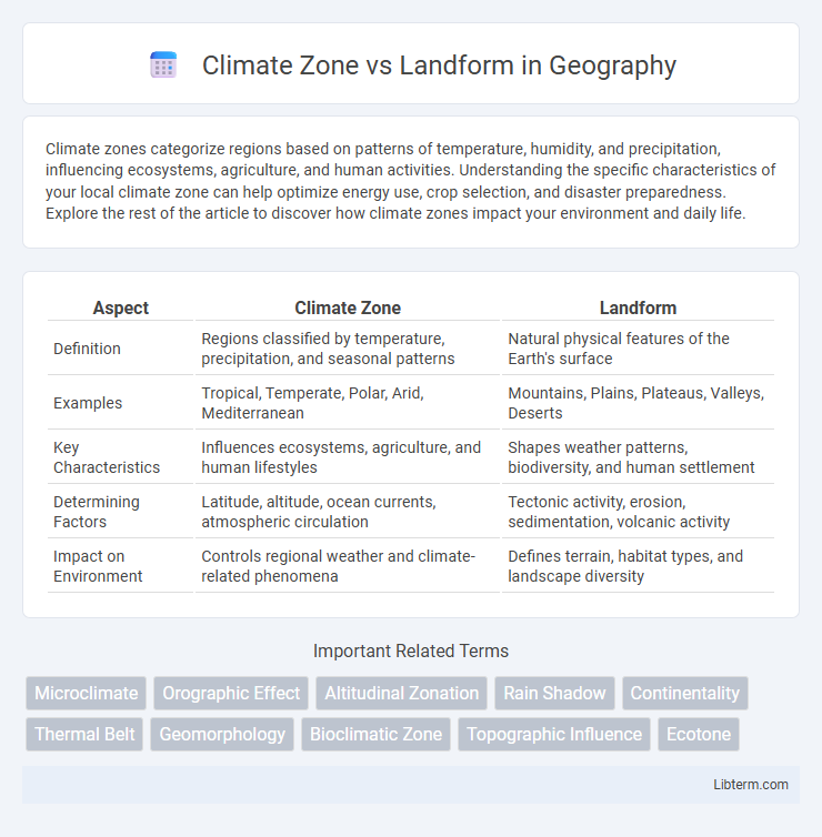 Landform vs Climate Zone in Geography - What is The Difference?