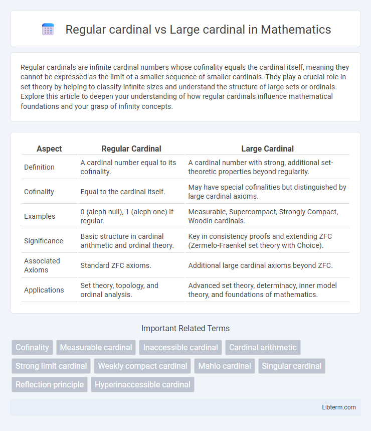 Large cardinal vs Regular cardinal in Mathematics - What is The Difference?