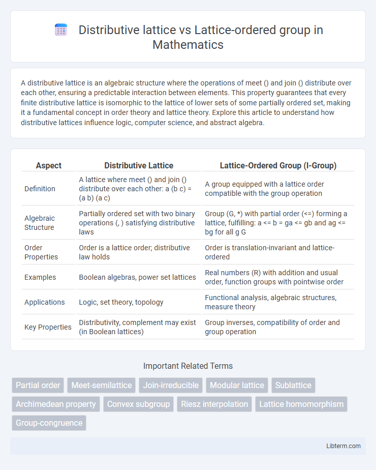Lattice-ordered group vs Distributive lattice in Mathematics - What is The Difference?