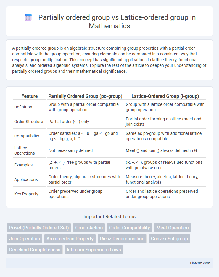 Lattice-ordered group vs Partially ordered group in Mathematics - What is The Difference?