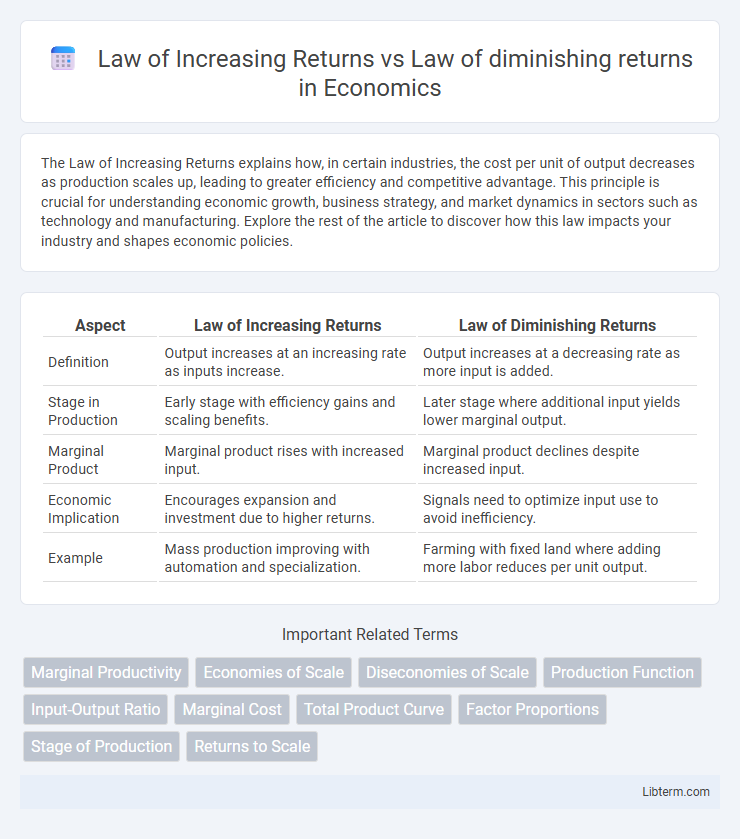 Law of diminishing returns vs Law of Increasing Returns in Economics - What is The Difference?