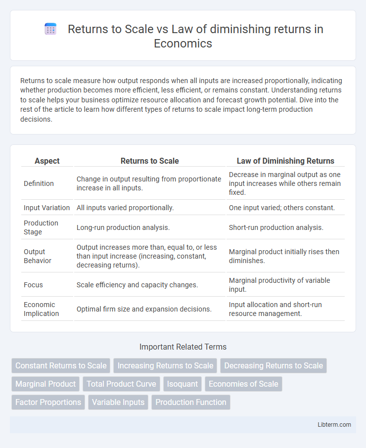 Law of diminishing returns vs Returns to Scale in Economics - What is The Difference?