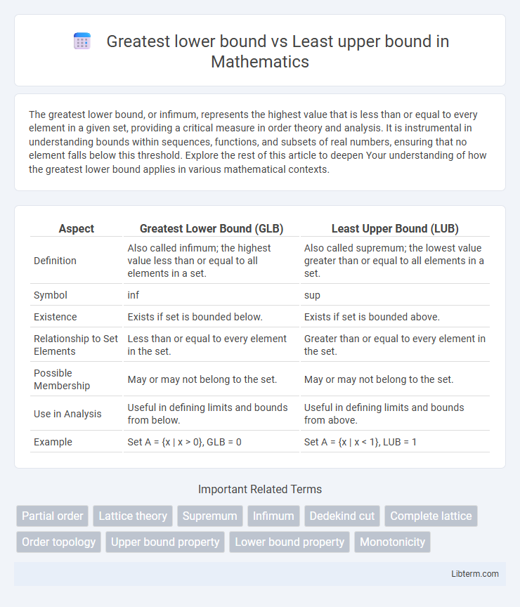 Least upper bound vs Greatest lower bound in Mathematics - What is The Difference?