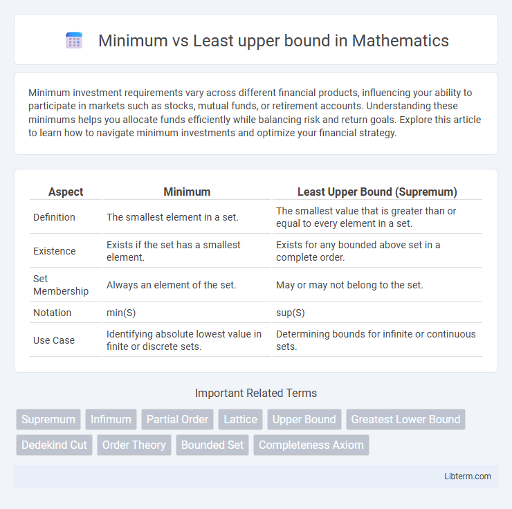 Least upper bound vs Minimum in Mathematics - What is The Difference?