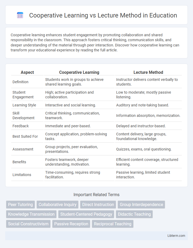 Lecture Method vs Cooperative Learning in Education - What is The Difference?