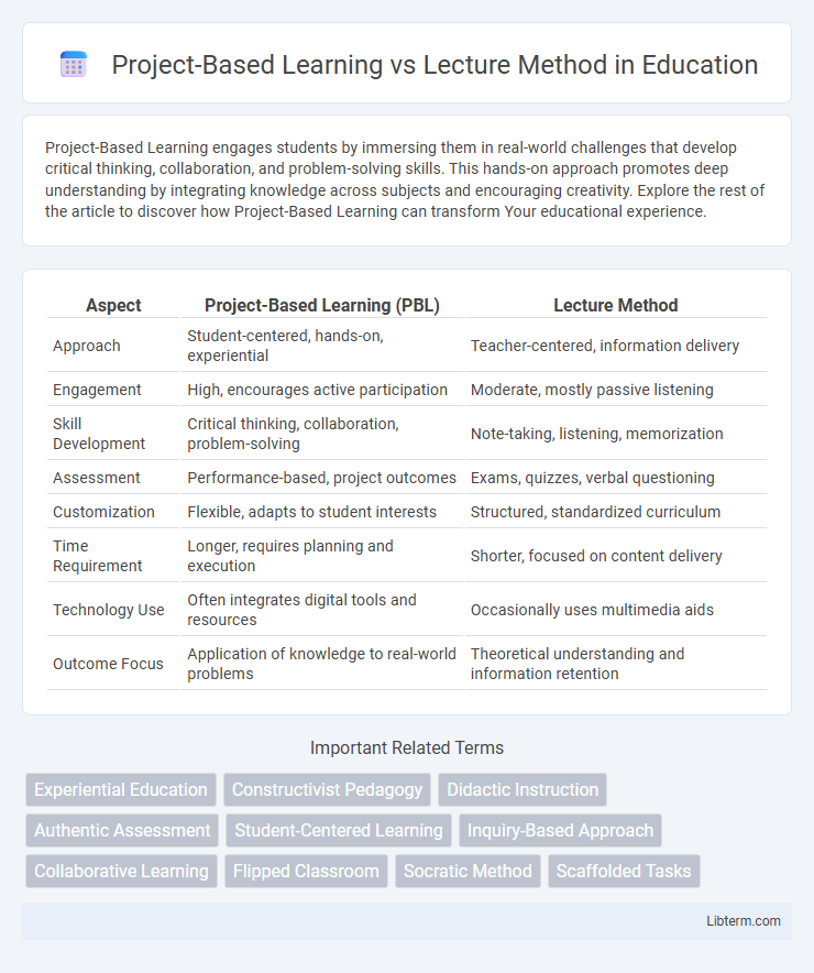 Lecture Method vs Project-Based Learning in Education - What is The Difference?