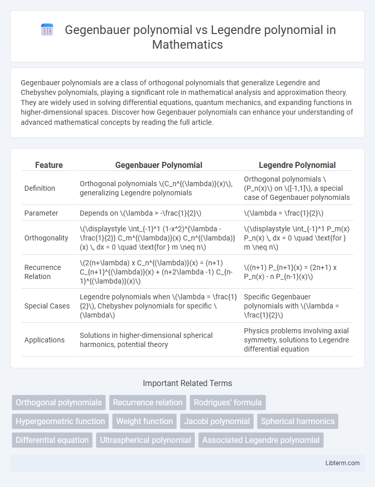 Legendre polynomial vs Gegenbauer polynomial in Mathematics - What is The Difference?
