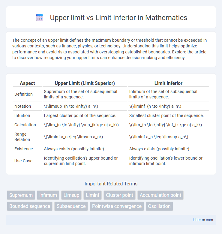 Limit inferior vs Upper limit in Mathematics - What is The Difference?