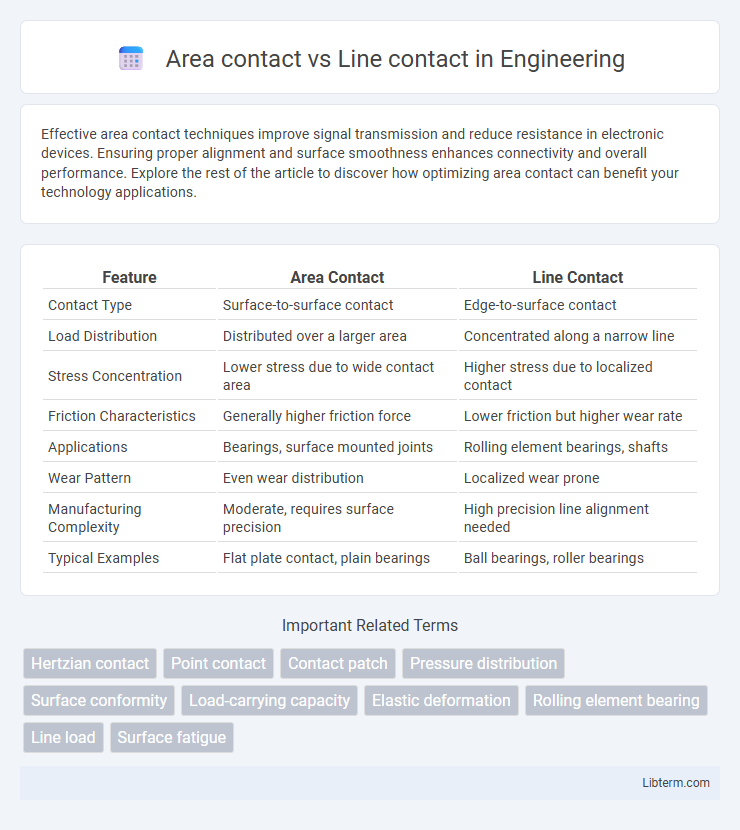 Line contact vs Area contact in Engineering - What is The Difference?